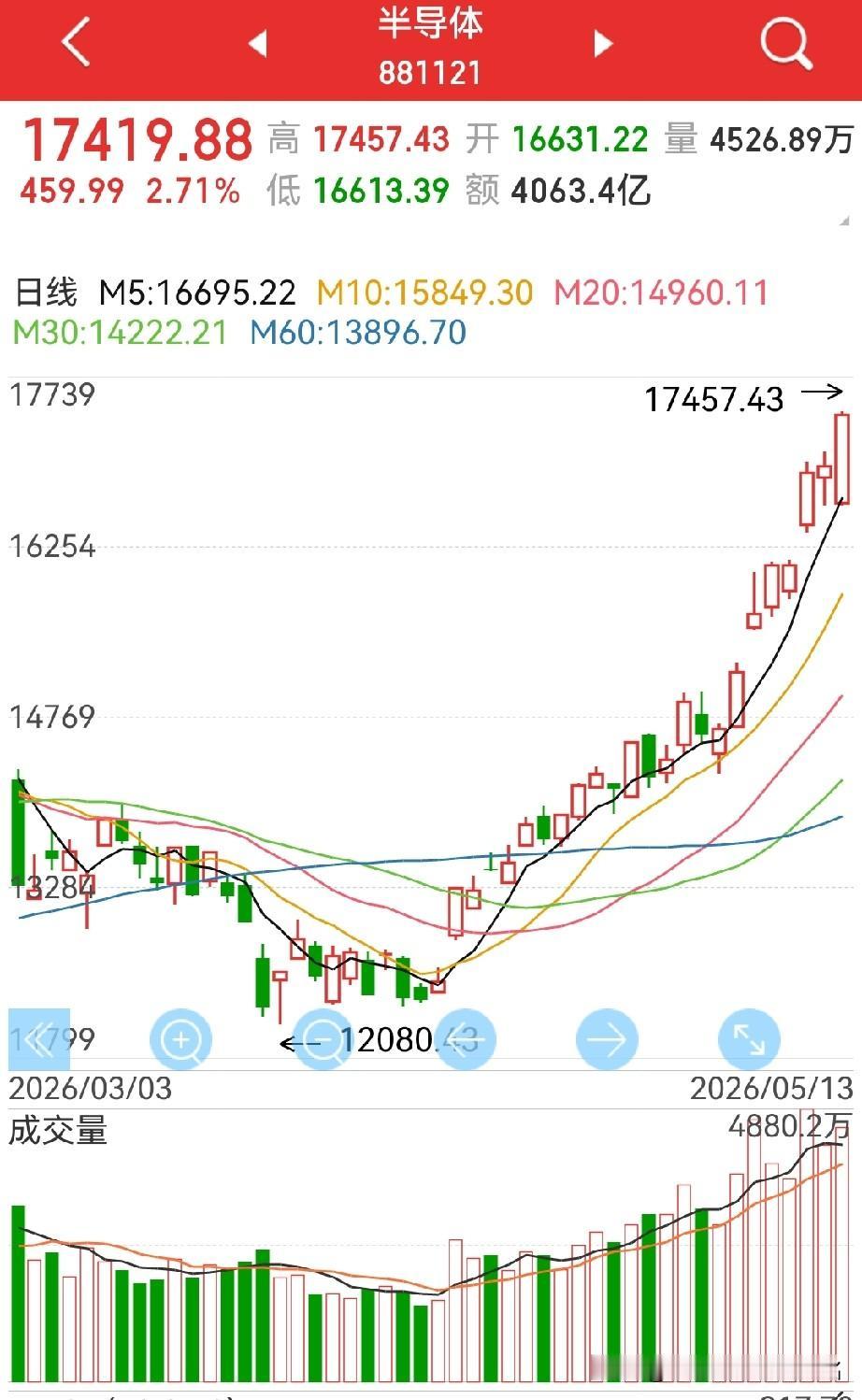 4300点，又进了一步！创业板，也上了4000点，超过上证，指日可待…昨天