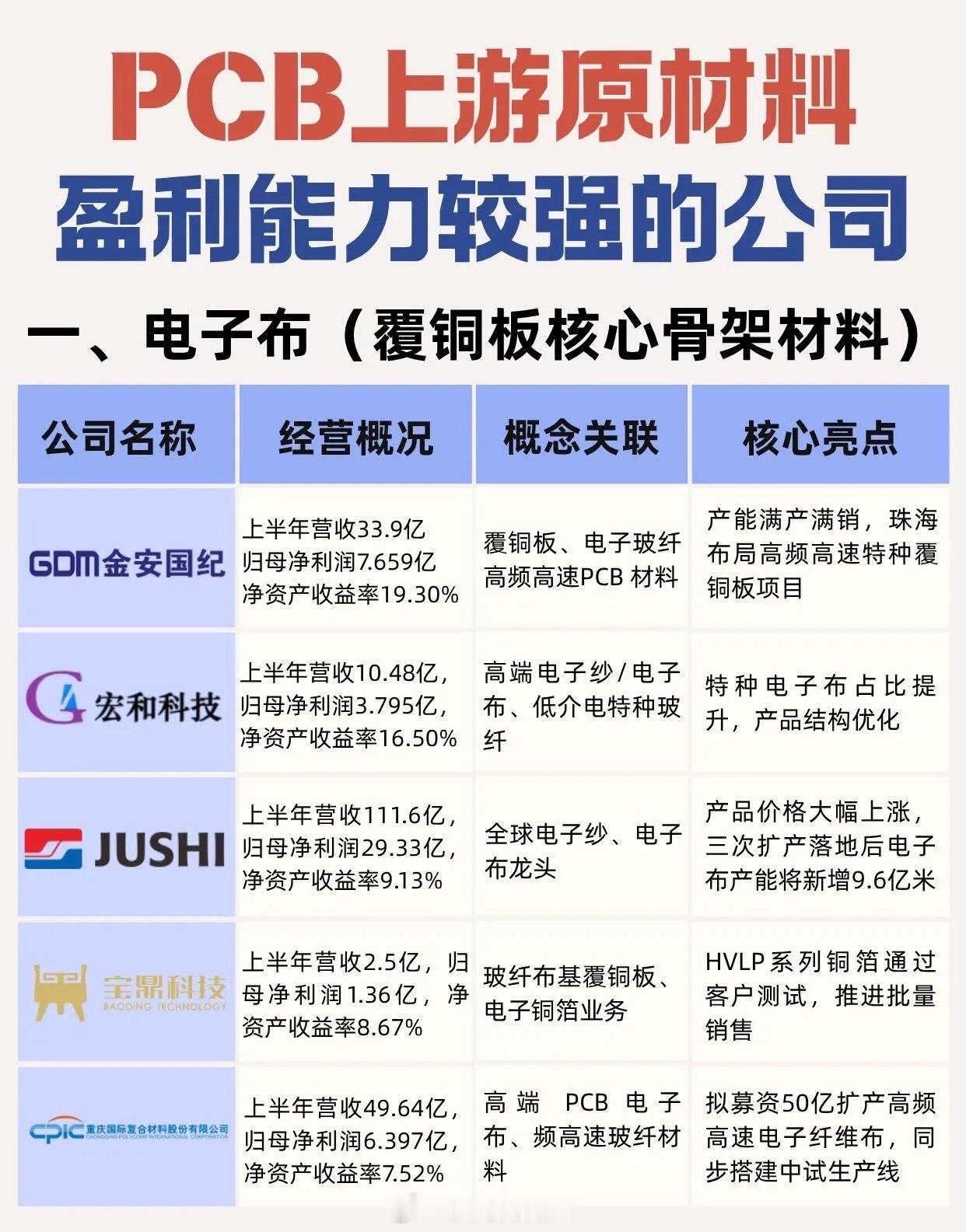 PCB三大原材料，盈利较强公司梳理AI服务器升级带动覆铜板需求上行，电子布、树