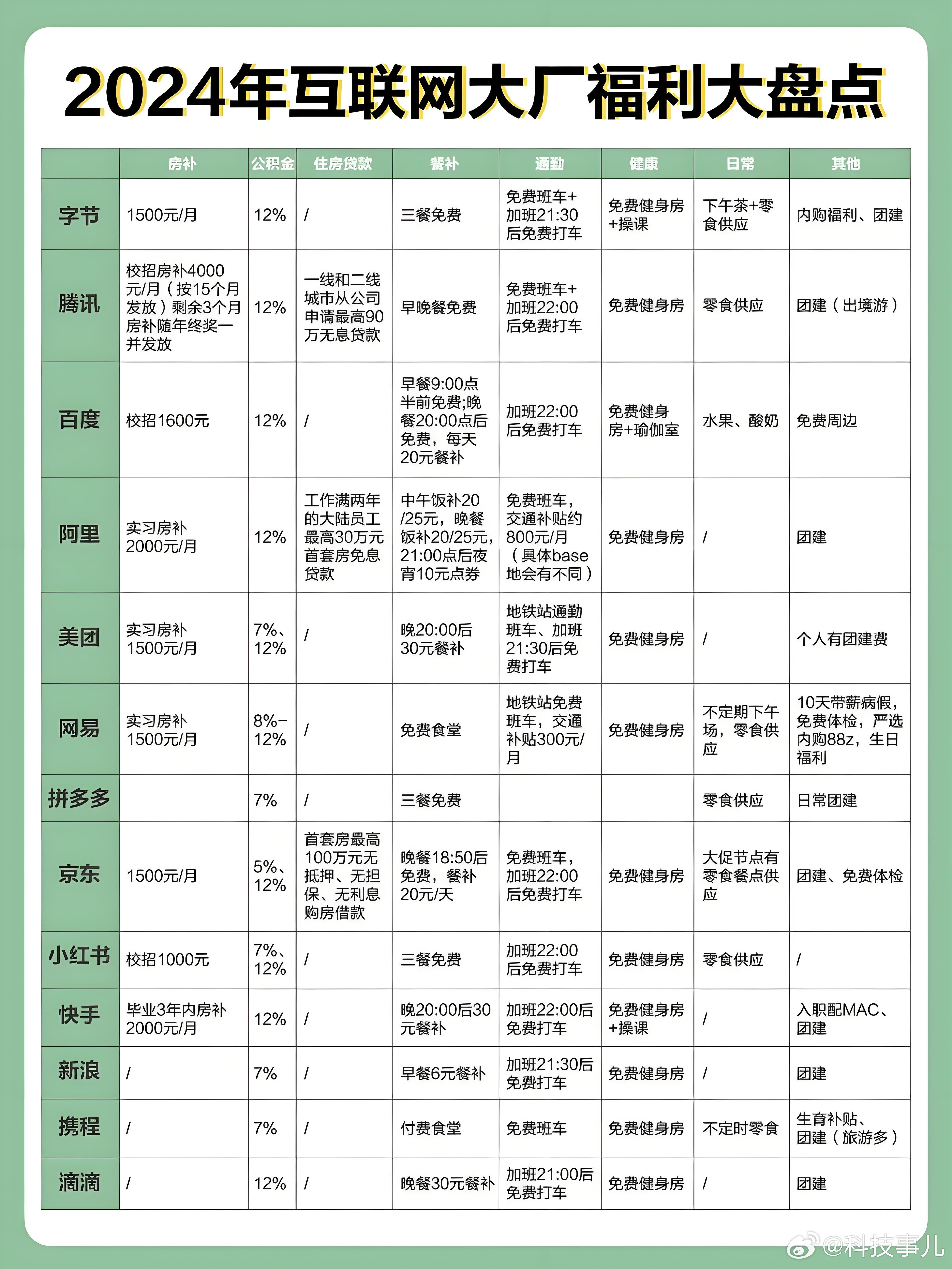 字节跳动100元一天的免费三餐总结互联网大厂福利：普遍优厚，涵盖住房、餐饮、通勤
