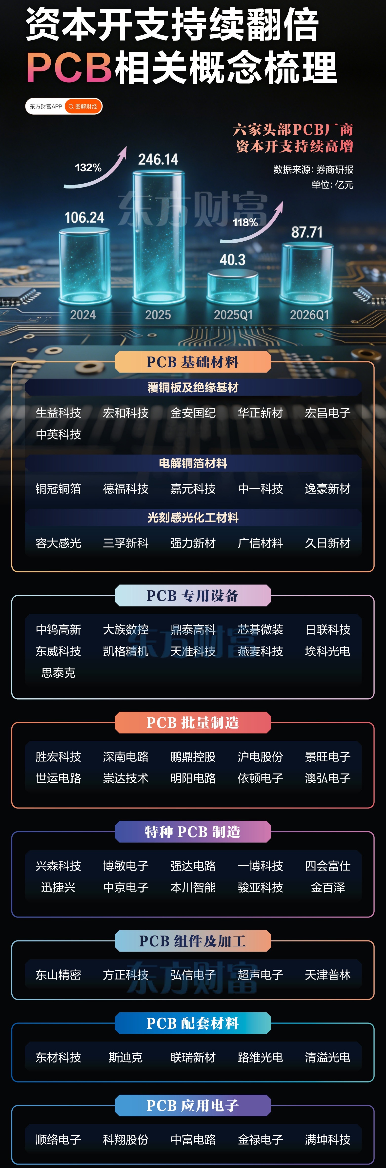 【英伟达Rubin机柜PCB价值量暴增！相关概念股梳理】（东方财富）