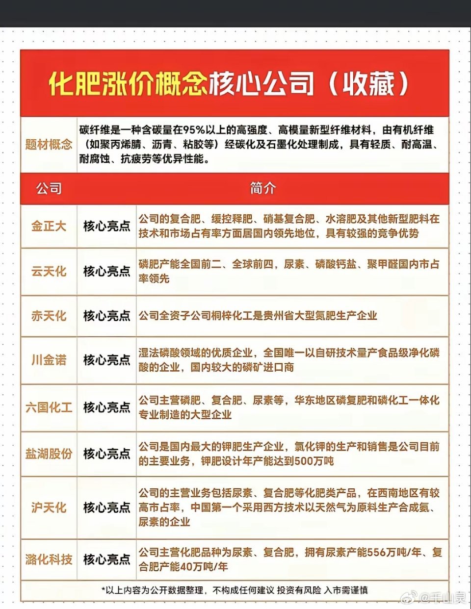 春耕化肥涨价的核心标的，按品类和优势简单说：-复合肥/新型肥：金正大（国内技术