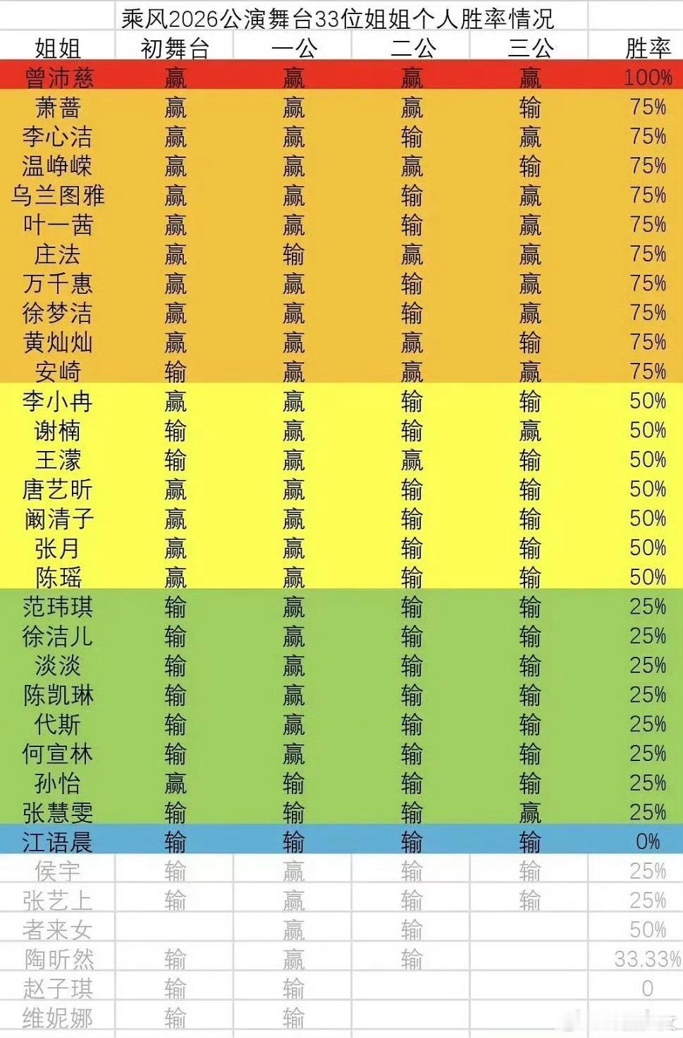 乘风2026公演胜率表浪姐胜率表浪姐公演胜率表直观呈现各战队的表现差距，选曲、