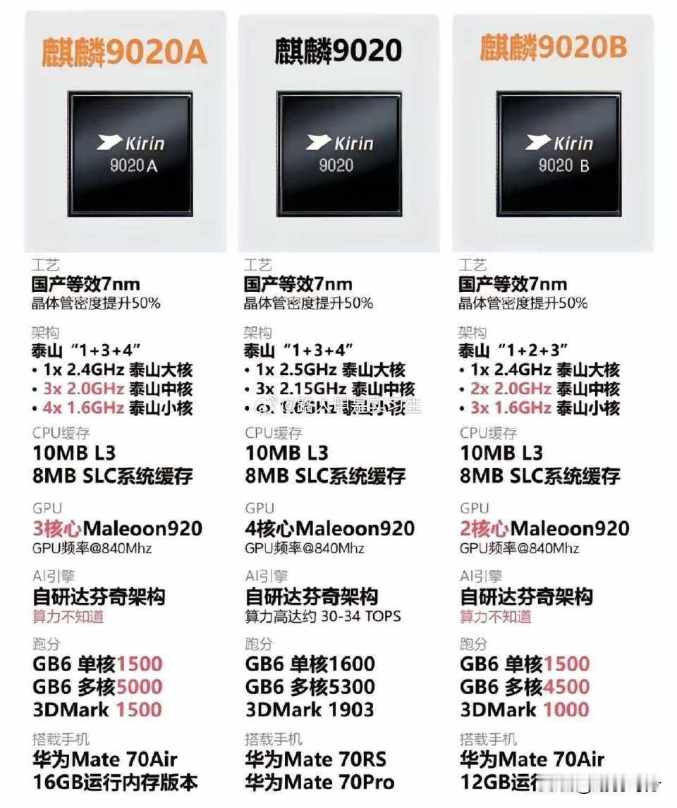 华为麒麟9020玩法新颖。日前，华为Mate70air手机正式发布，提及将搭载