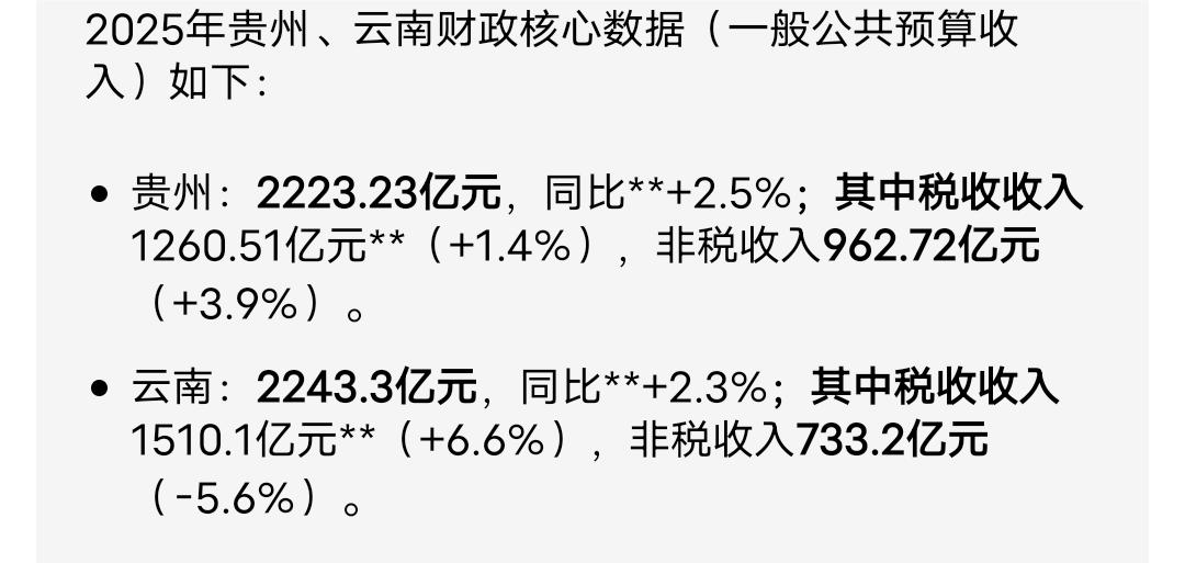 云南4800万人口，比贵州3800万人口多1000万，财政收入却差不多，说明云南