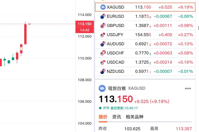 又是老套路了，国内期货交易收盘了，现货白银再度走强了，突破110美元关口了