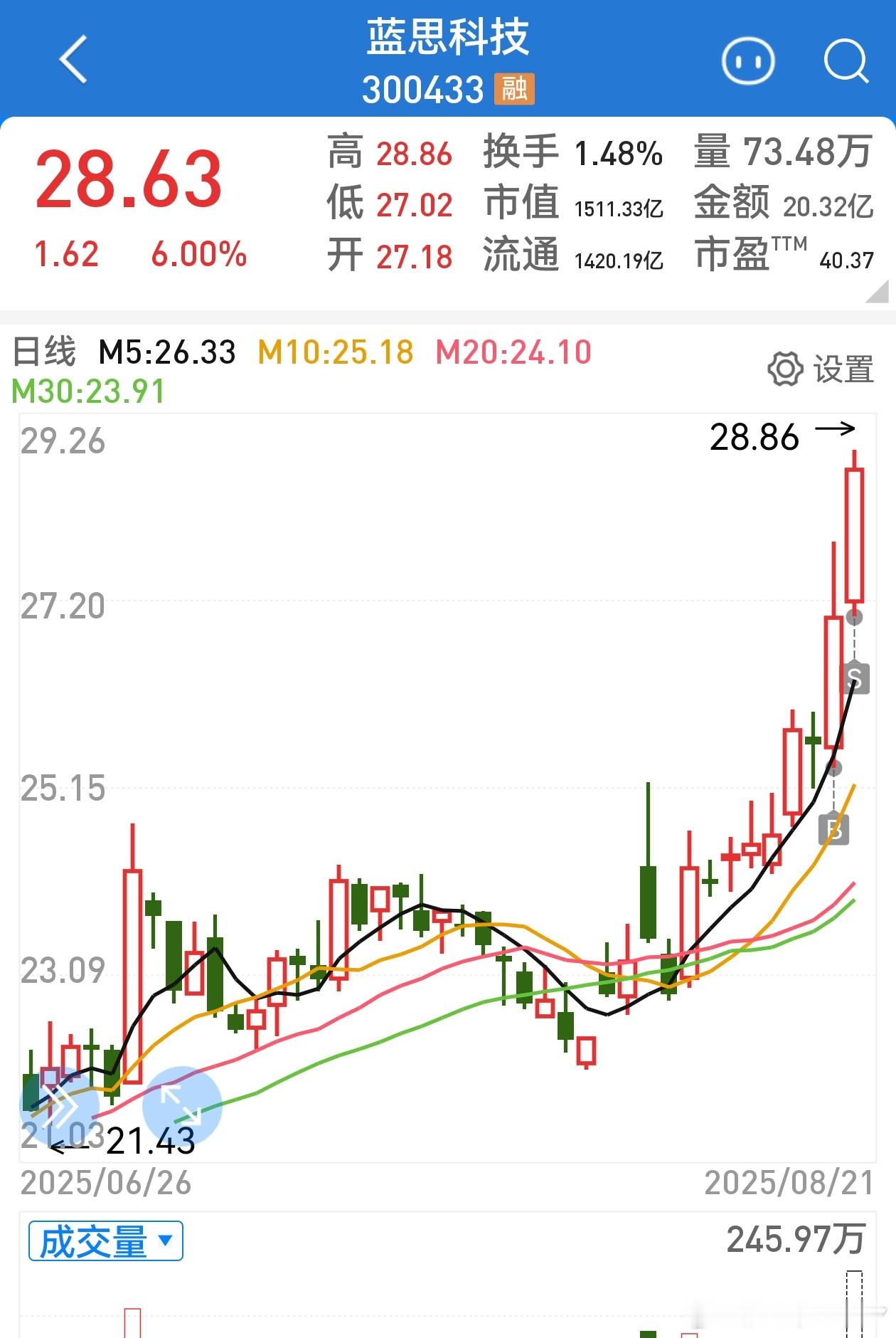 消费电子好强，不过卖早了[doge][doge][doge]​​​