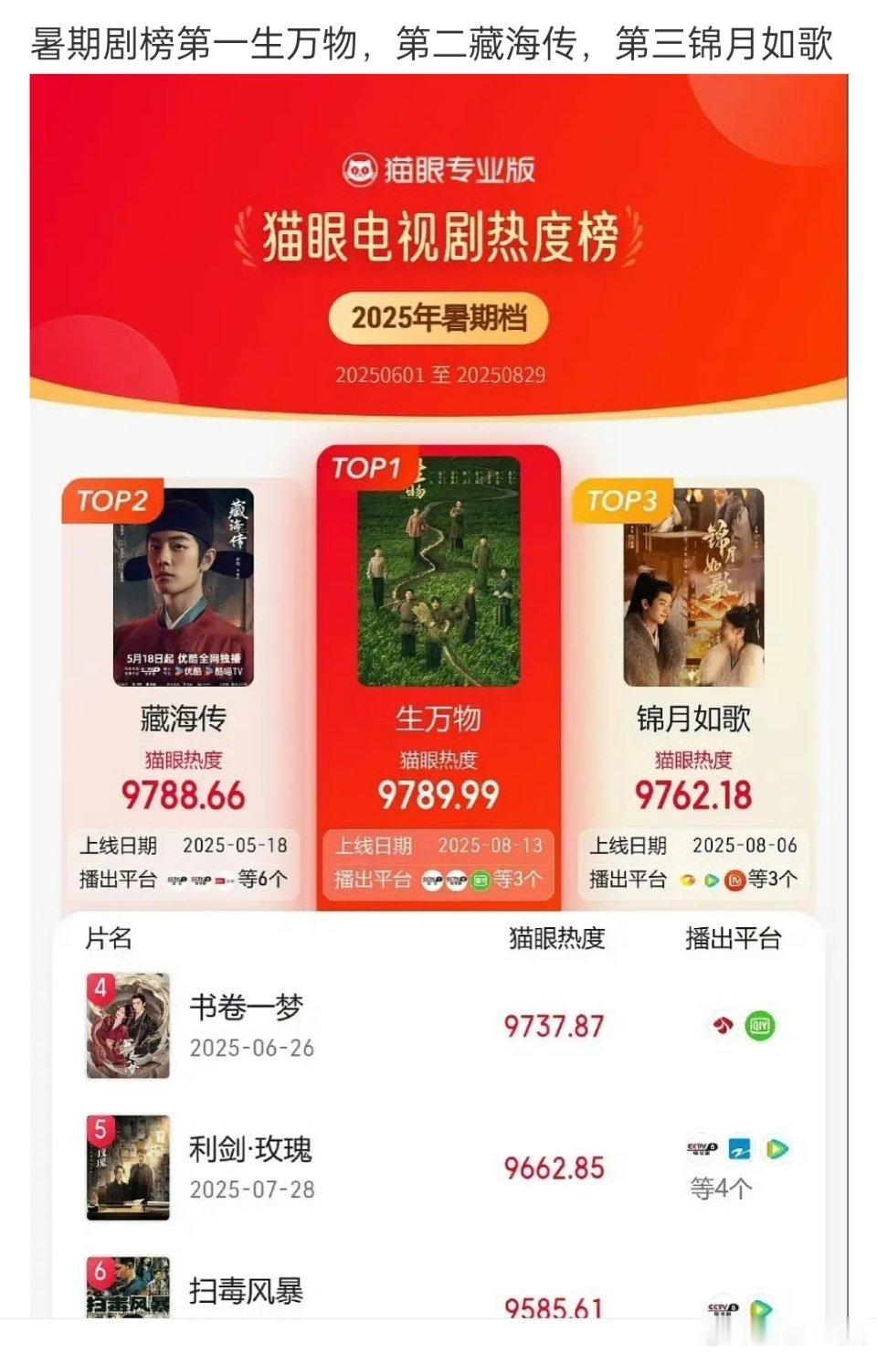 只能说藏海传是5月播的，6月第一，7月第一，8月第一，闯进了暑期档，唯一的一部，