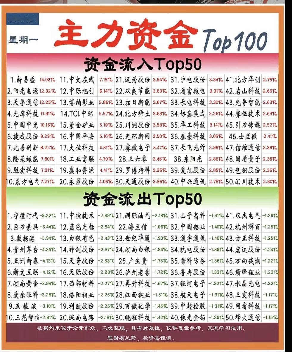 2.9周一主力资金净流入抢筹个股榜！资金抢筹：1.光伏储能，钙钛矿