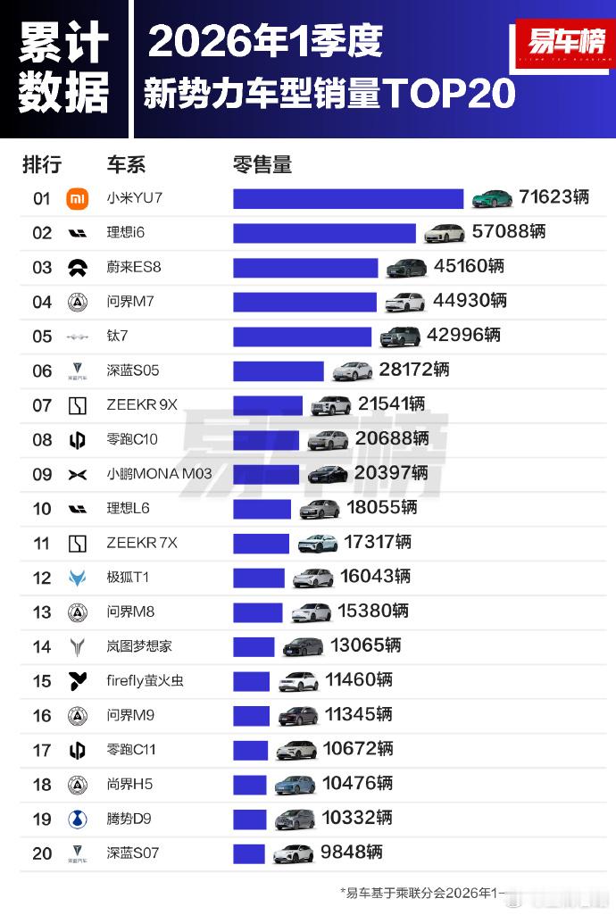 2026年1季度新势力品牌及车型销量TOP20