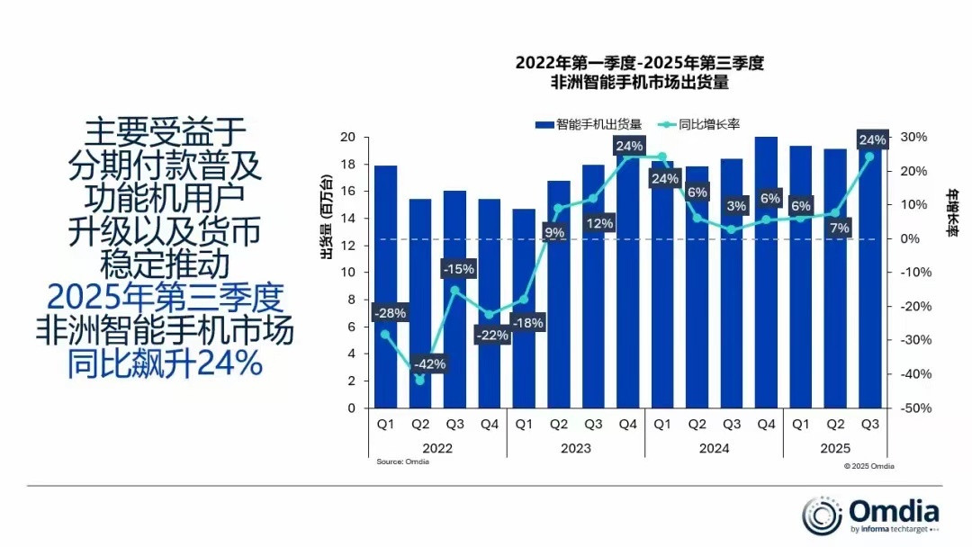 2025年第三季度，非洲智能手机出货量同比激增24%，达到2280万台，荣耀增长