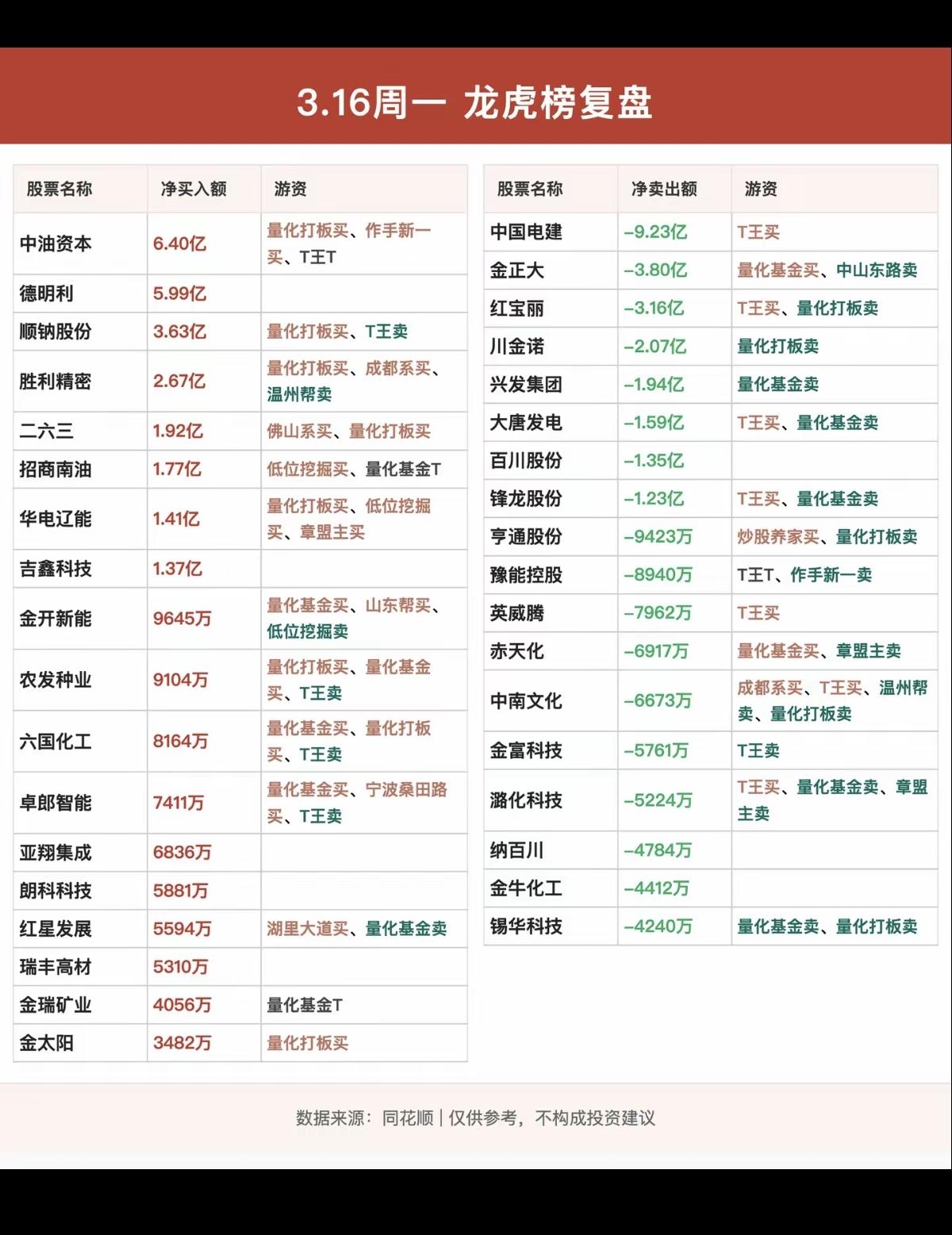 3.16周一知名游资大佬抢筹龙虎榜！群总，没有操作讯息！章盟主