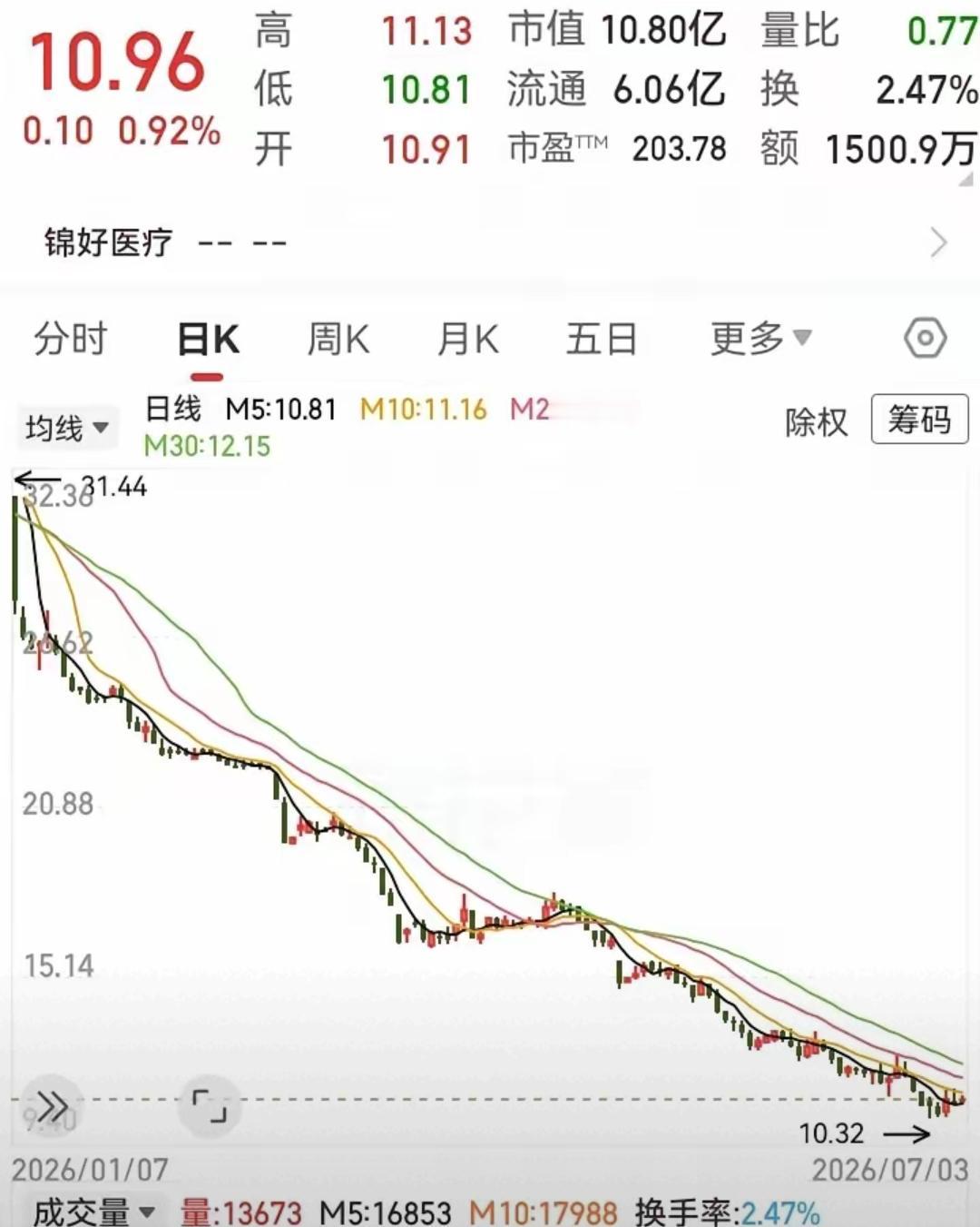 半年跌没60%，这票够惨吧？可它偏不干脆利落地崩盘，反而每天跌一点、弹一下，像钝