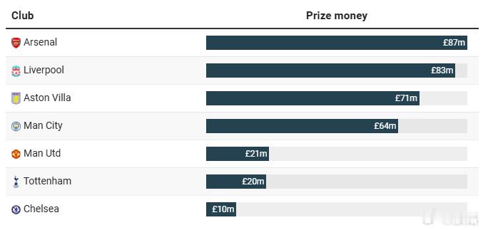 阿森纳附图是截至目前本赛季参加欧赛的英超俱乐部奖金一览。可以看出这样3个要点：