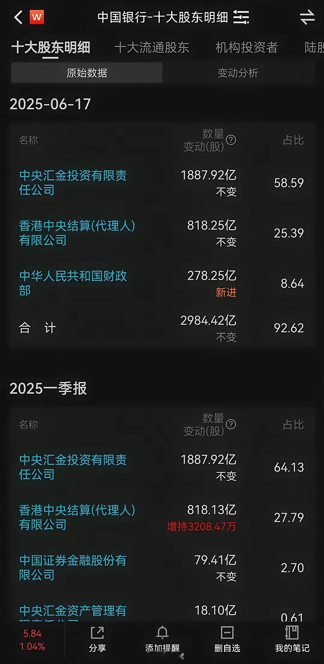 银行股为什么创新高？第一，银行股价值问题，以中国银行为例，目前股息率3.73%，