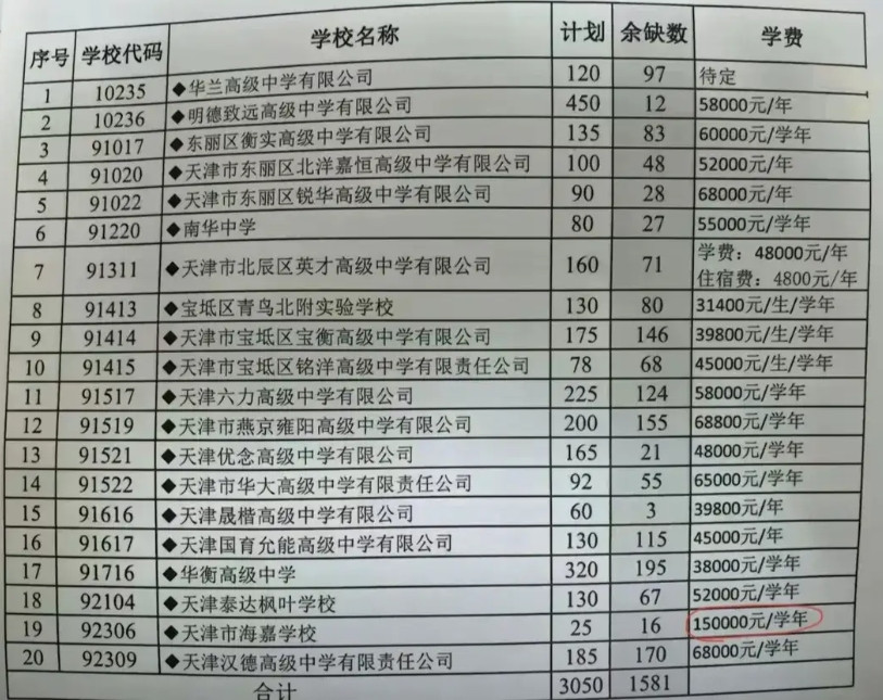 百姓观察：天津私立高中一年学费15万现象正常吗？今天，无意间发现天津高中招生的
