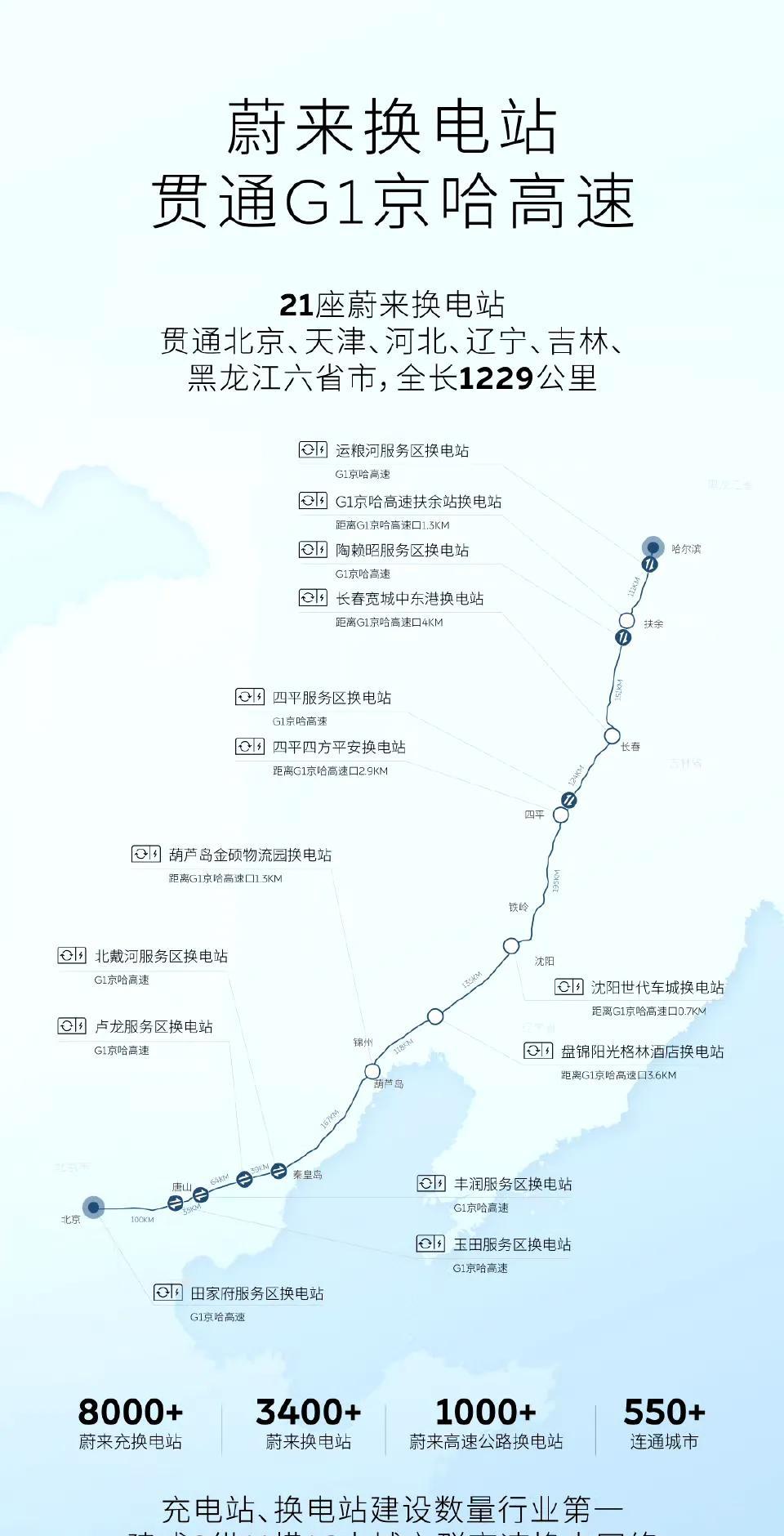 李斌展示高速换电站第三天这次展示的是G1京哈高速，高速全长1229公里，高速上