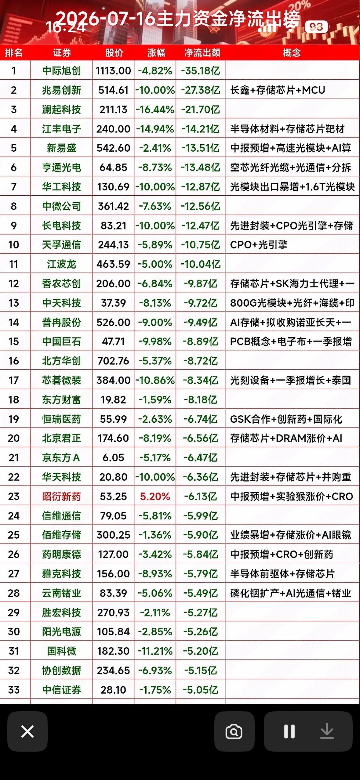 7月16日主力资金净流出榜揭秘市场动向，把握投资机会！7月16日的主力资