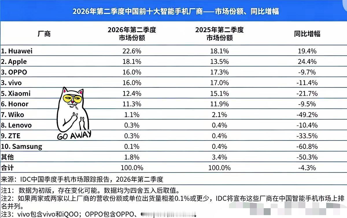 华为简直逆天了，二季度国内手机市场哀鸿遍野，小米暴跌21.7%，Wiko暴跌49