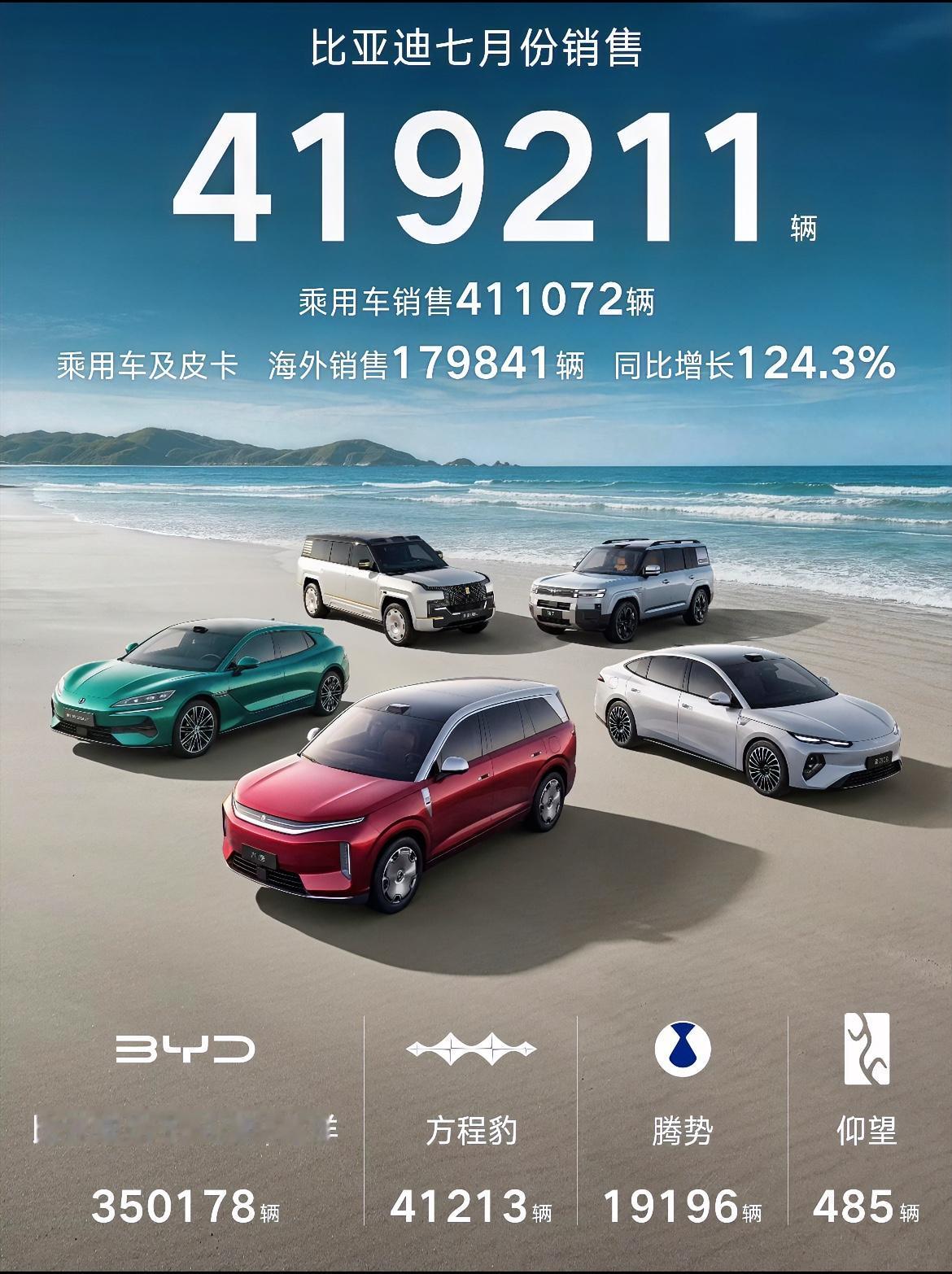 比亚迪7月销量表现亮人，但是重点却是方程豹。方程豹7月卖了41213台，这个