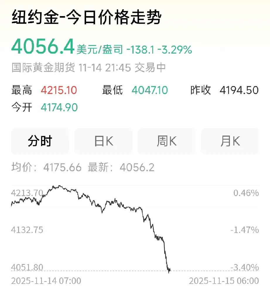 就在今晚9点之后，黄金的这波下跌，才叫真正吓人，走势极为残暴。如果有一个股票，