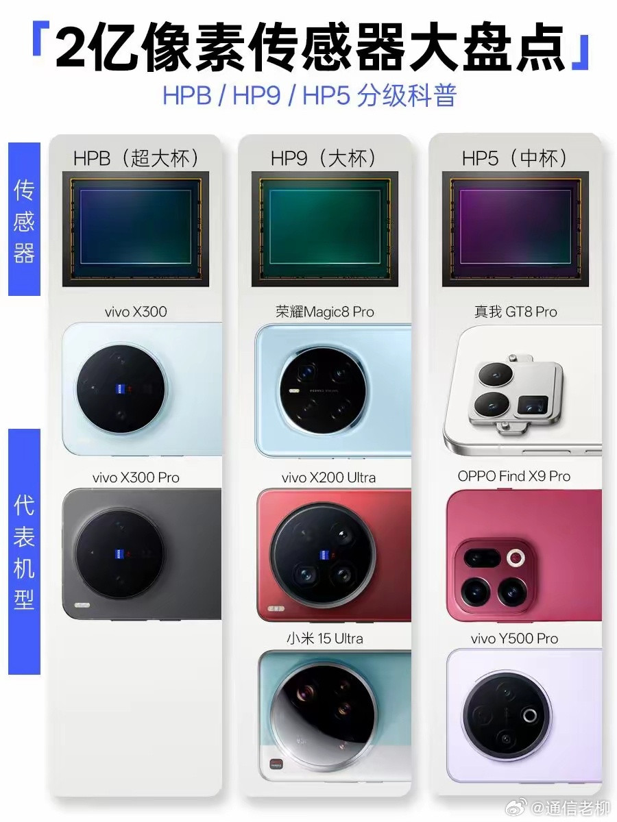 同样是2亿像素硬件，其实有差别的。有的厂商采用的是专门定制更好的HPB大底，定制