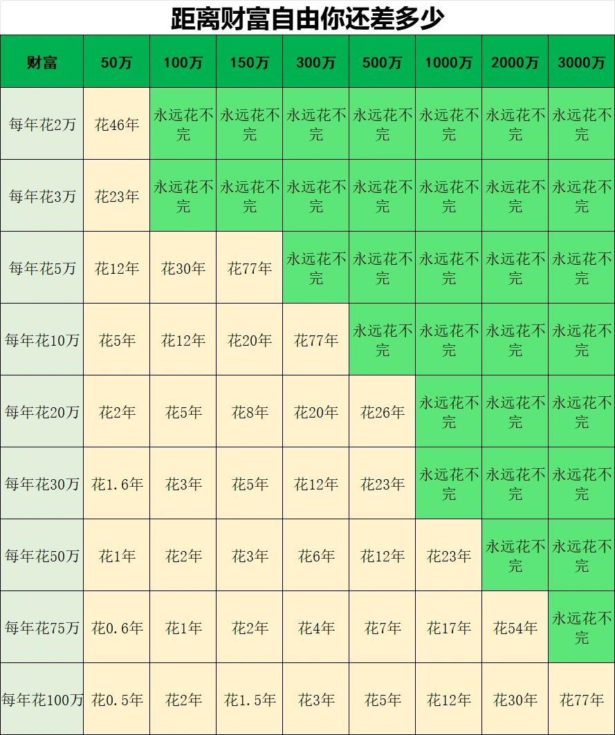 存款到100万是什么感觉你们觉得存多少钱可以不用上班，彻底财富自由了？​​​
