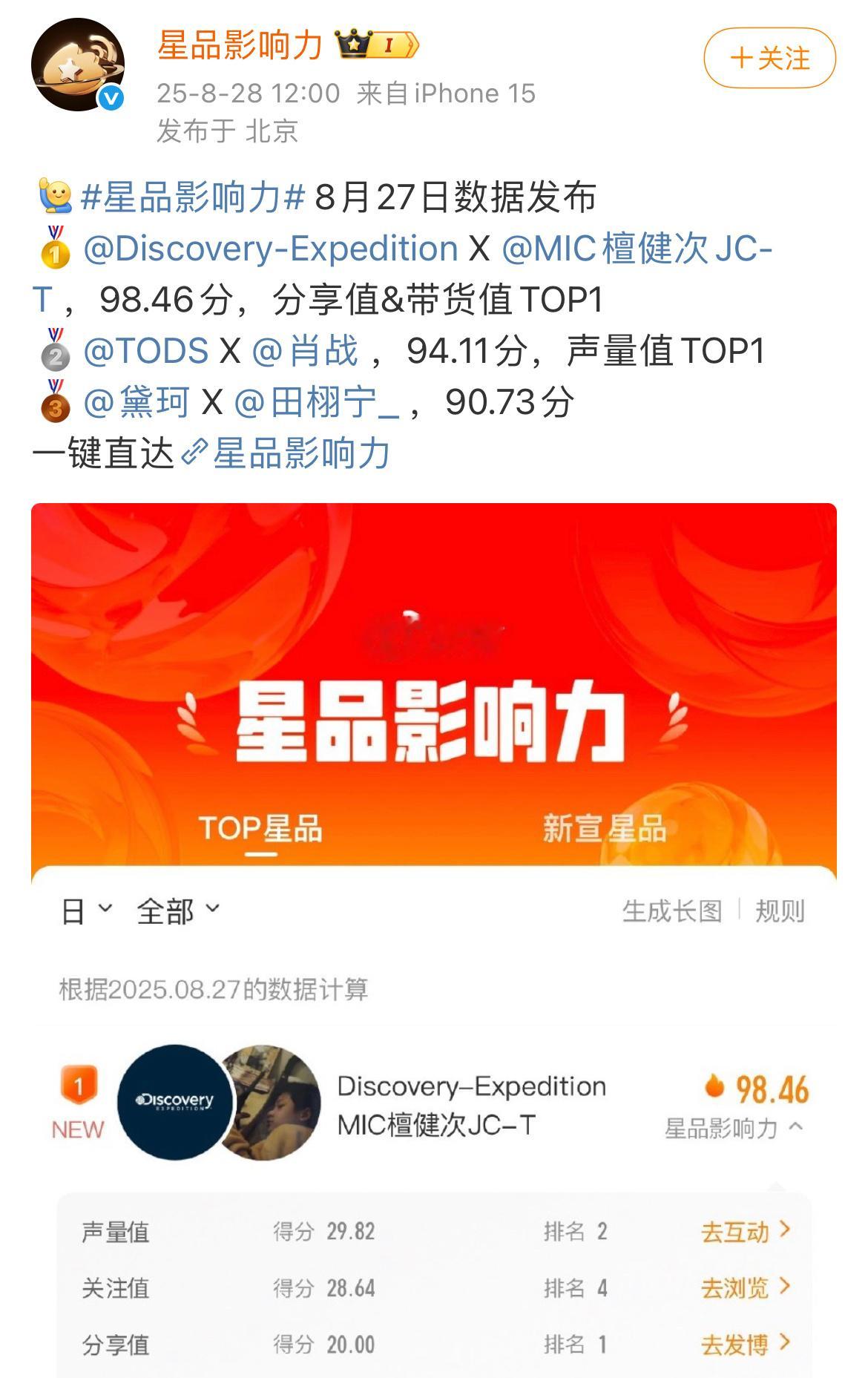 檀健次Discovery拿下星品影响力第一☝🏻​​​