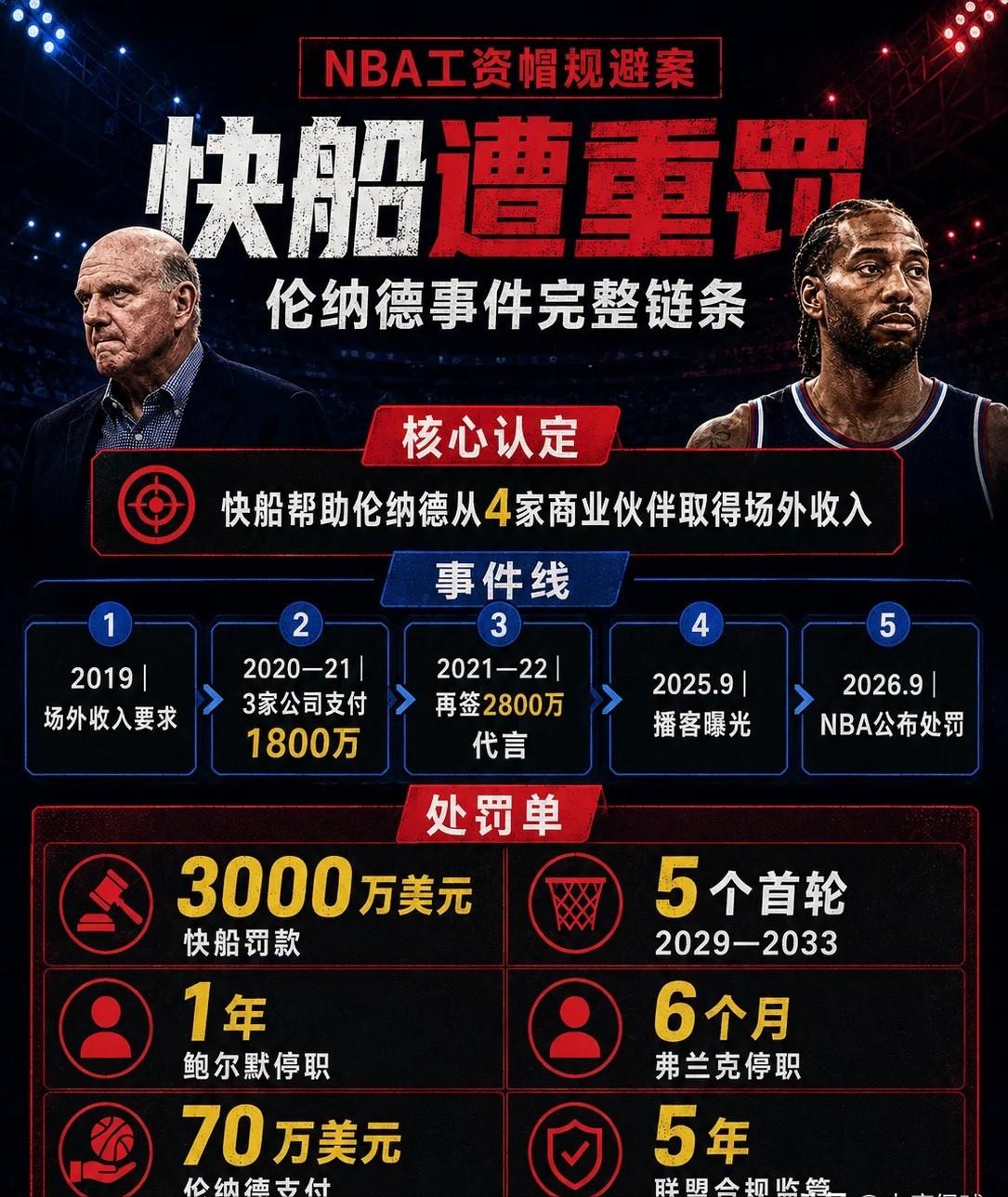太讽刺了！当年为了伦纳德，快船拆了半支队，现在为了报复他，快船可能连剩下的半支队