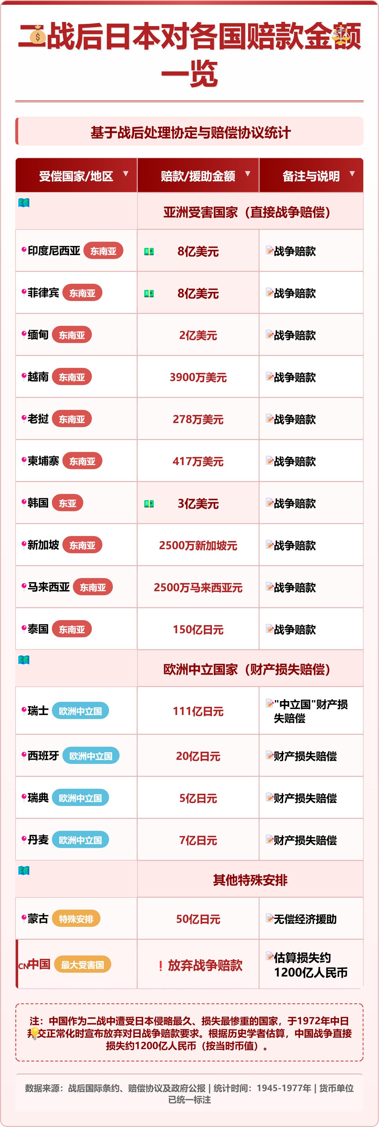 二战之后，除了中国，还有六个国家没有向日本索要赔款。第一个国家是美国，美国1