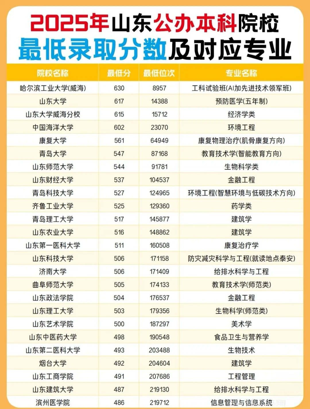山东高考民办四年学费10W➕，你真的清楚吗
