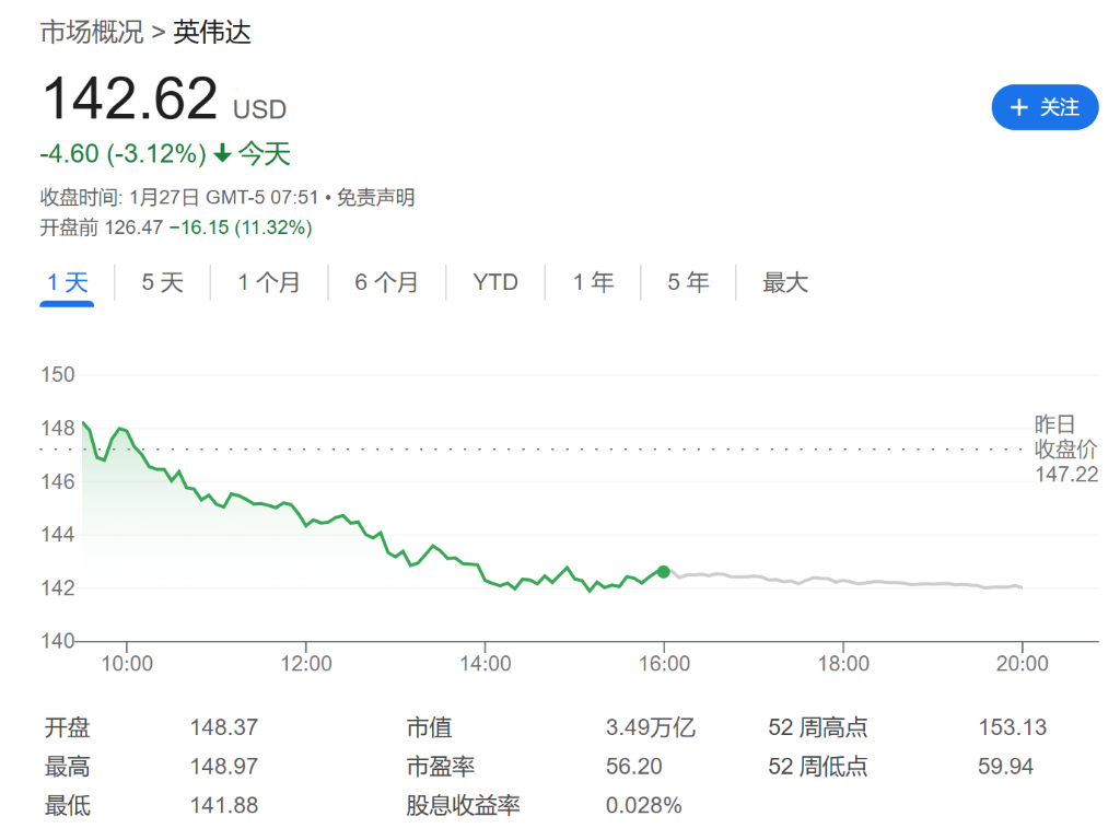 DeepSeek暴击华尔街, 欧美科技股市值或蒸发1.2万亿美元