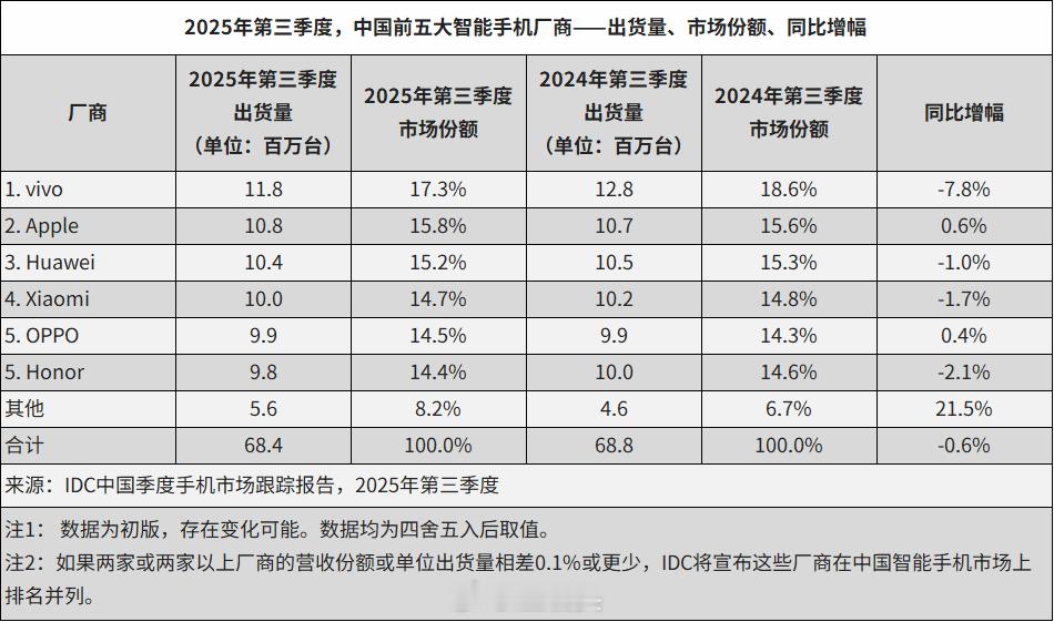 IDC公布的三季度国内市场和全球市场手机厂商份额。国内市场的出货量其实都很稳定，