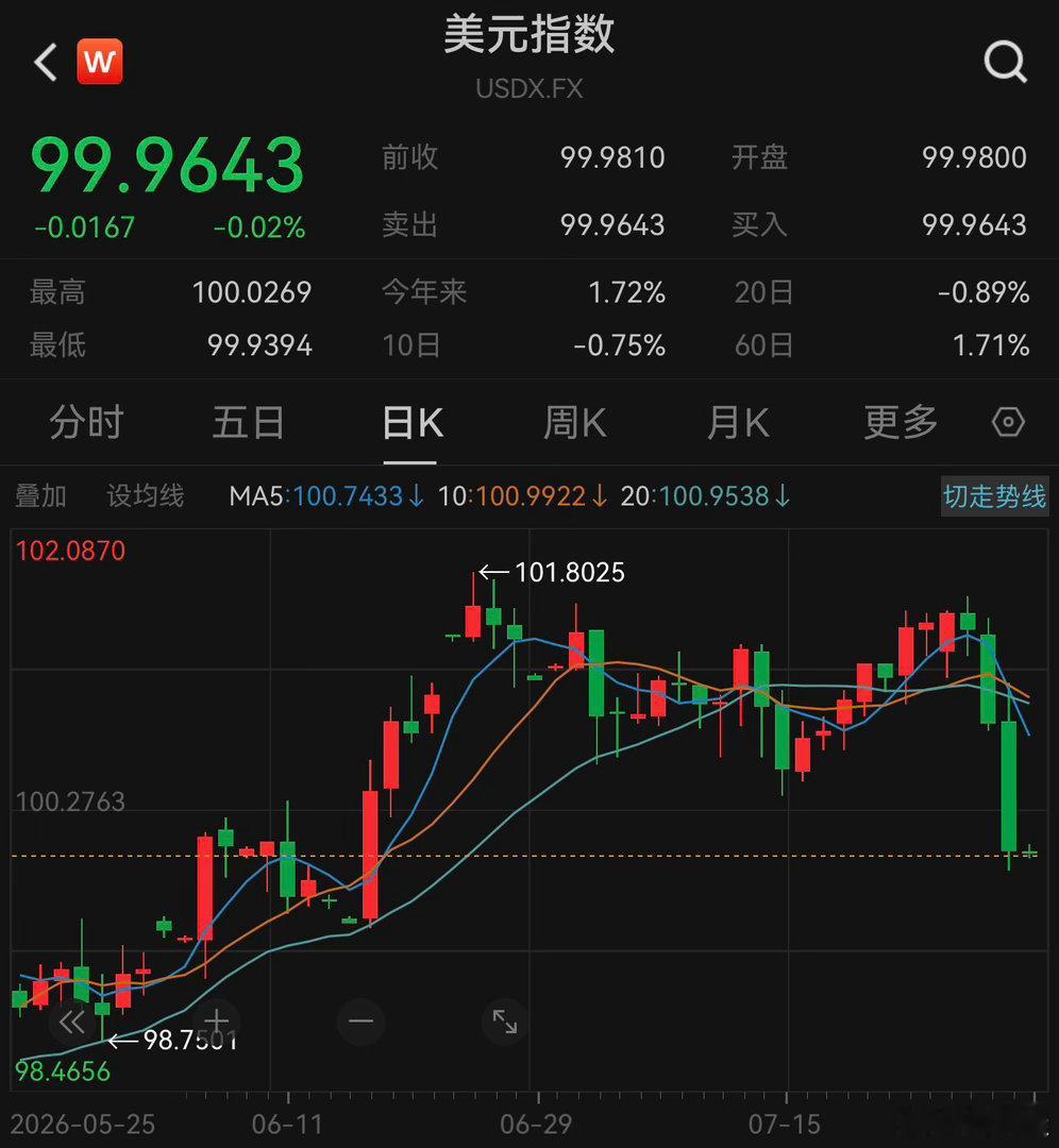 美元快速下挫美联储不会加息了，最多鹰派做做样子。美元一旦转头向下，利好全球。今天