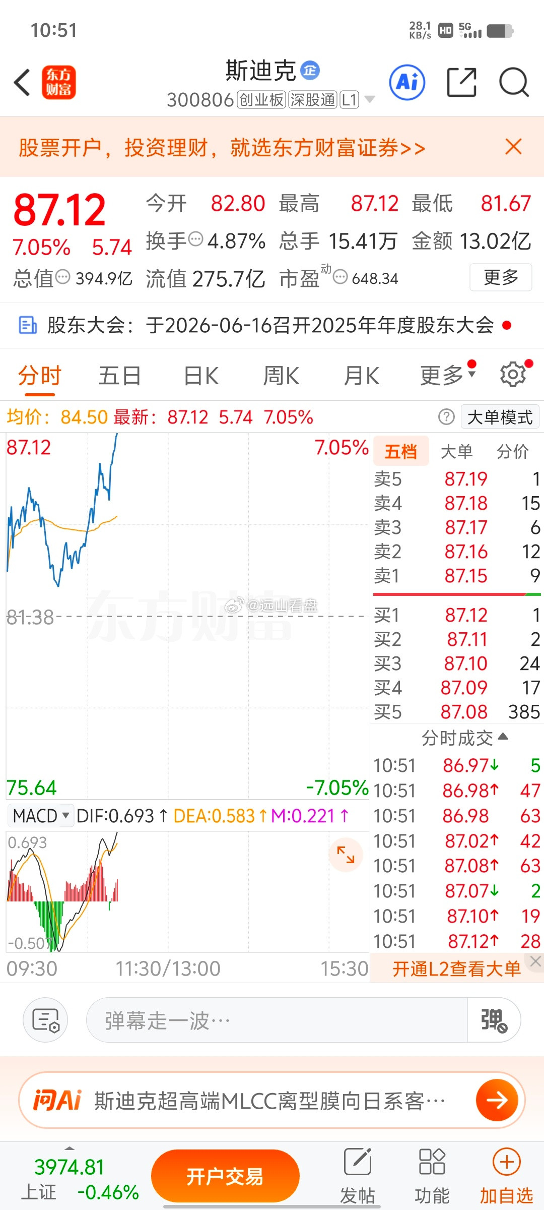 各位战友！真的难受，斯迪克sz300806又卖飞了，少赚多少个点，真想