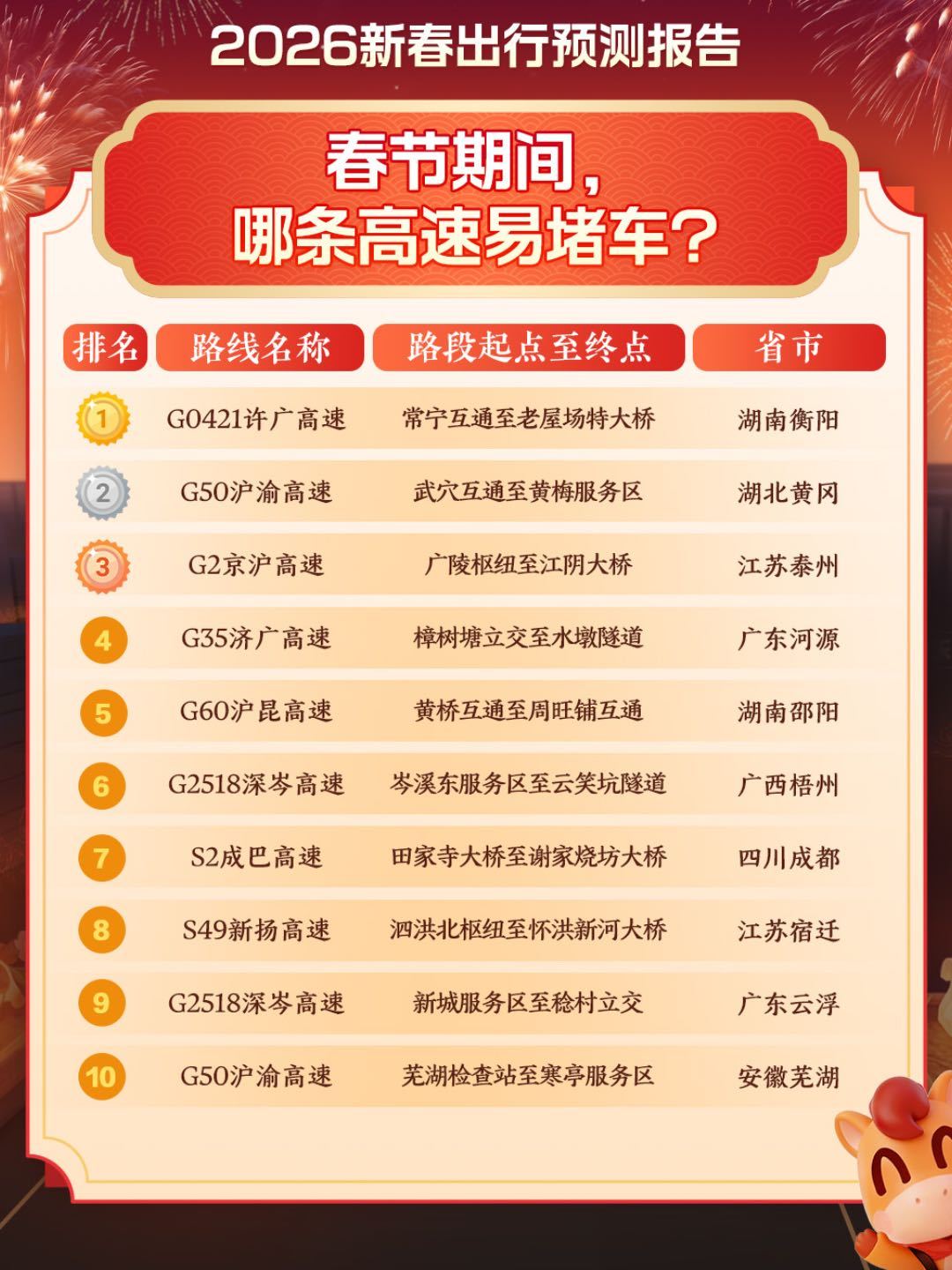 这个春节最添堵的地方都被预判了紧急提醒！春节自驾返乡，浙江，湖南这些高速路段春