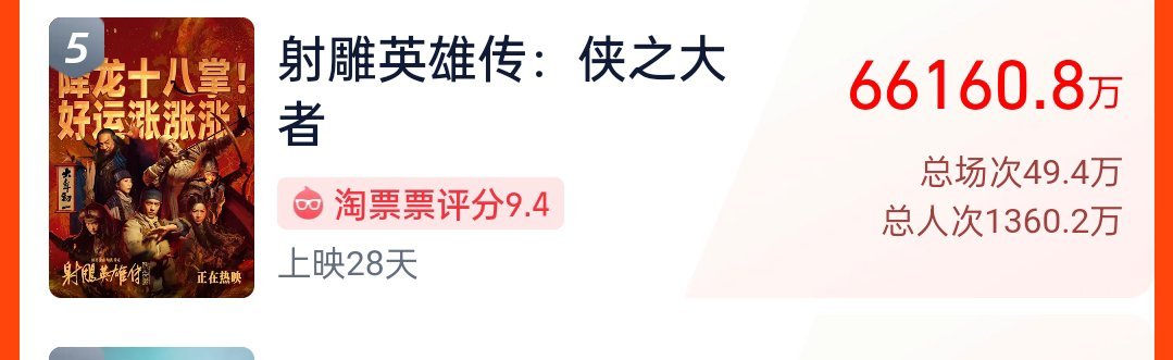 只有我还在关注《射雕》吗？票房超6.6亿了，而且海外很受欢迎，上映后反响巨大！无