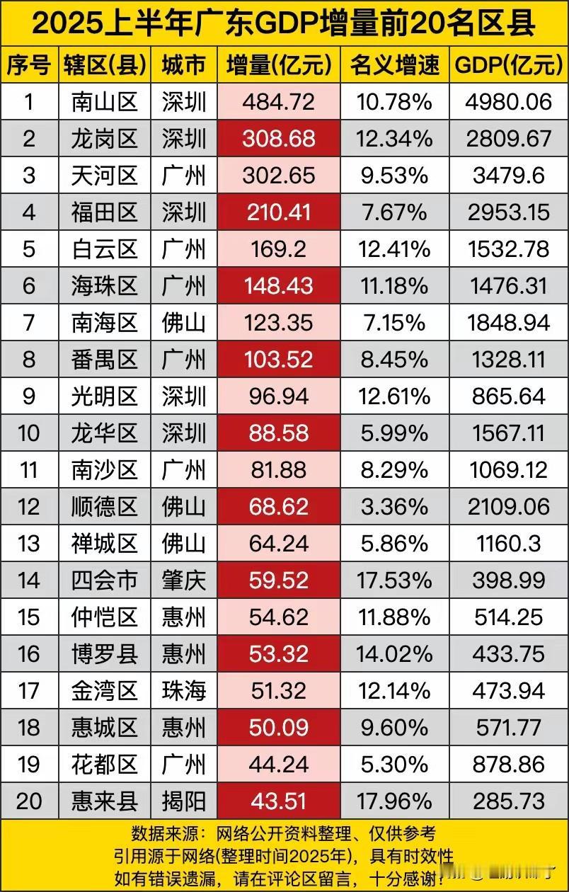 深圳的南山区太牛了，上半年的增量就将近500亿的GDP，广东很多县全年都没有那么