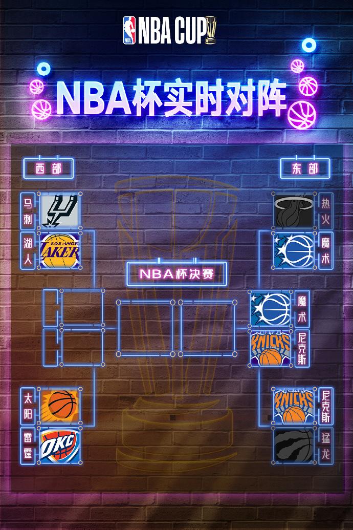 NBA杯东部决赛对手：尼克斯VS魔术！西部4强明日对阵：雷霆VS太阳湖人