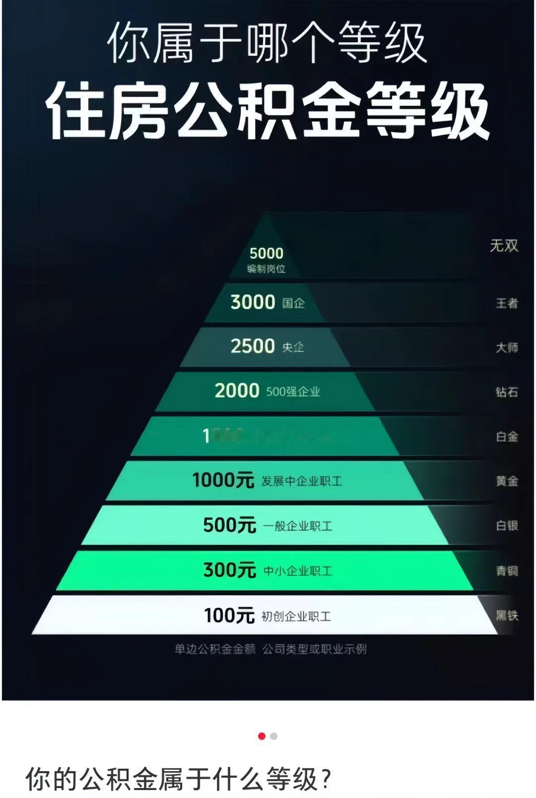 你的公积金属于哪个等级