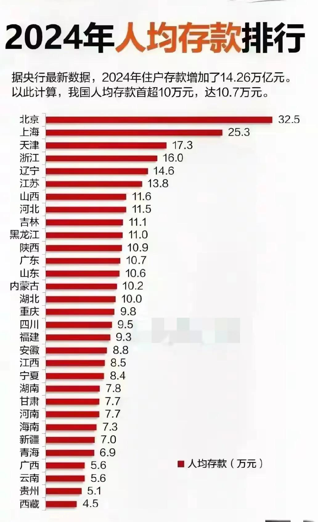 在2024年人均存款排行里，辽宁以人均14.6万元排在第5名，相当亮眼。这说