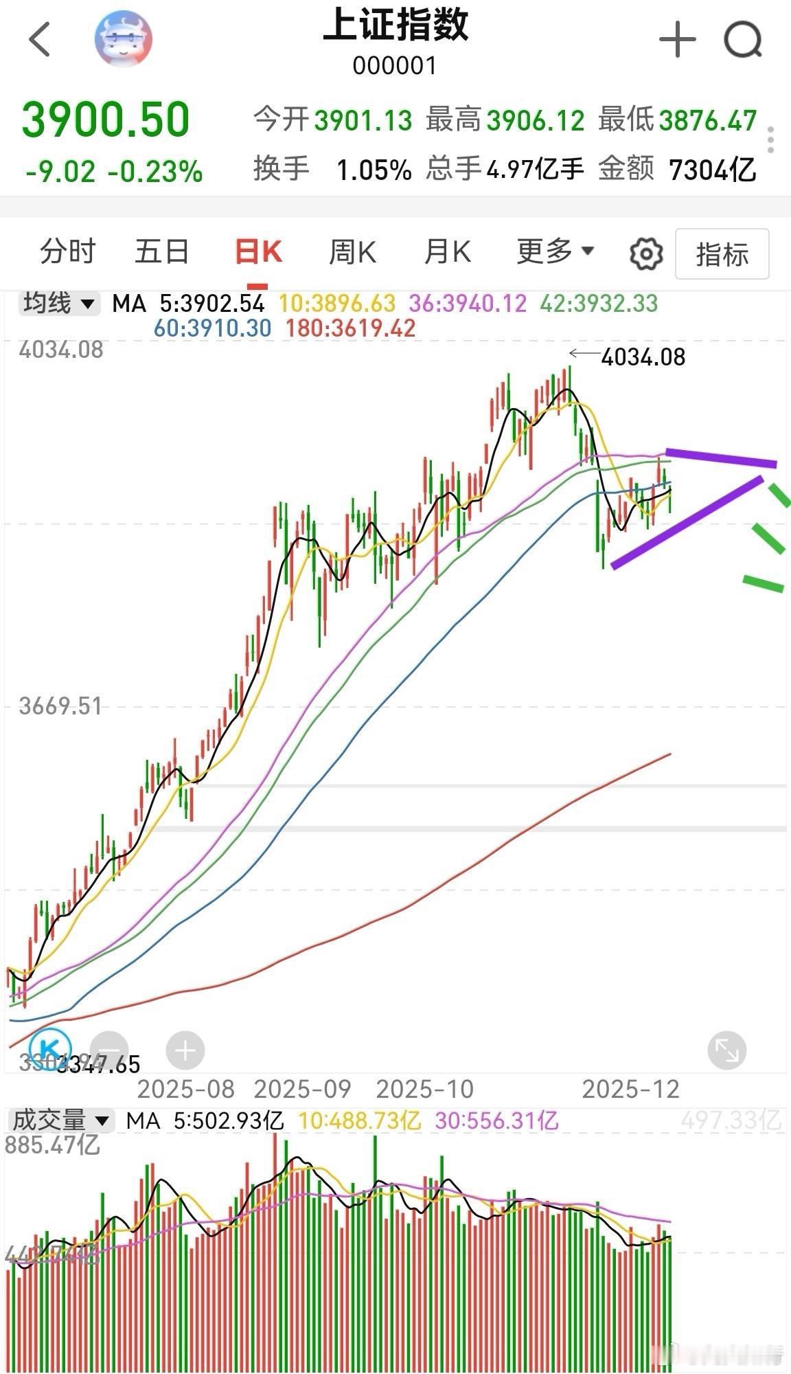 上证指数距离收拢均线，感觉还有四五个交易日，差不多下周五前后。这个时候已经到了2