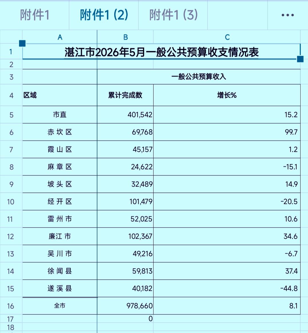 前5个月湛江市各县（市、区）地方财政收入揭榜：廉江总量升至首位赤坎强势跻