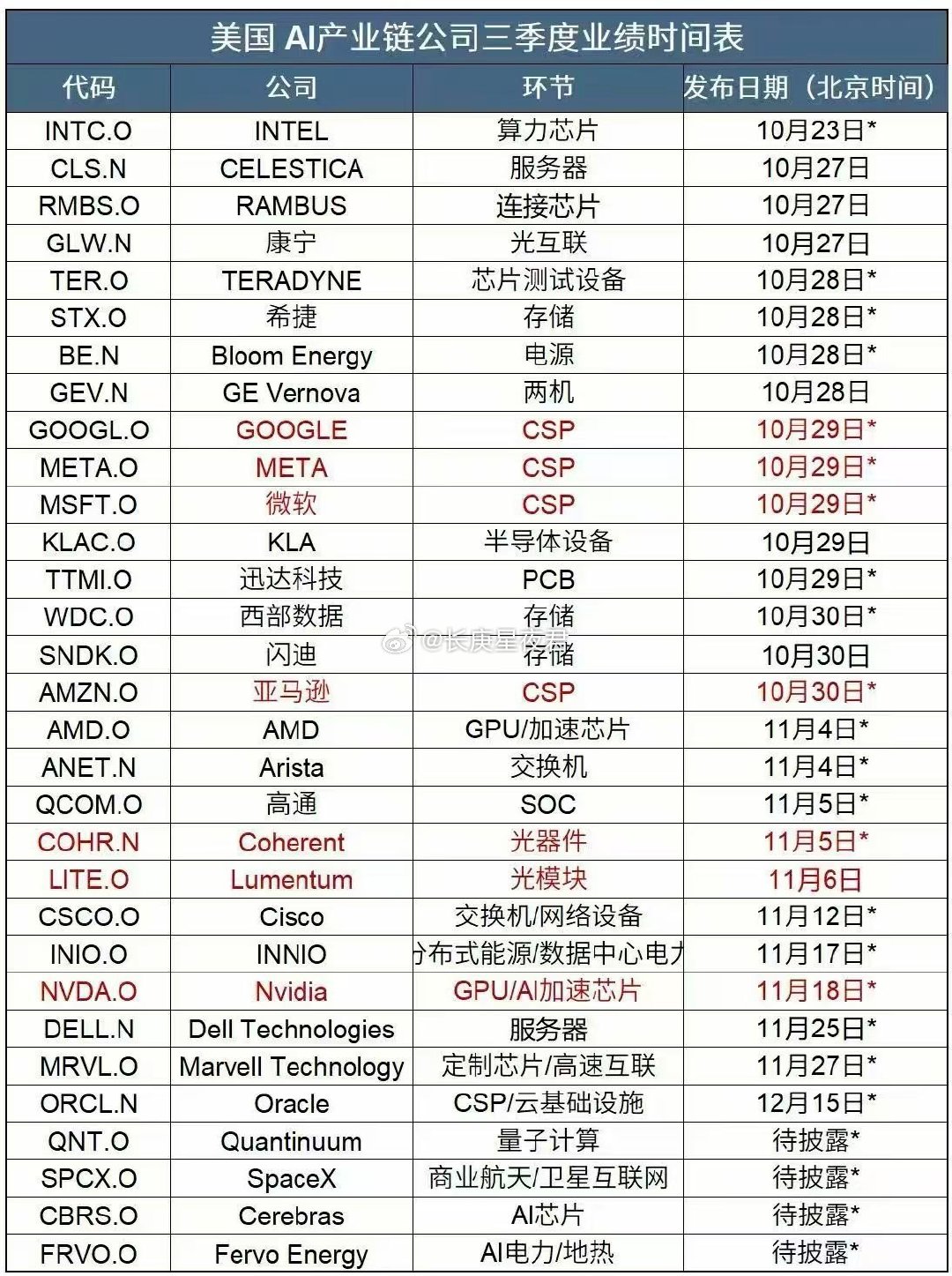 美国AI产业链公司三季度业绩时间表​