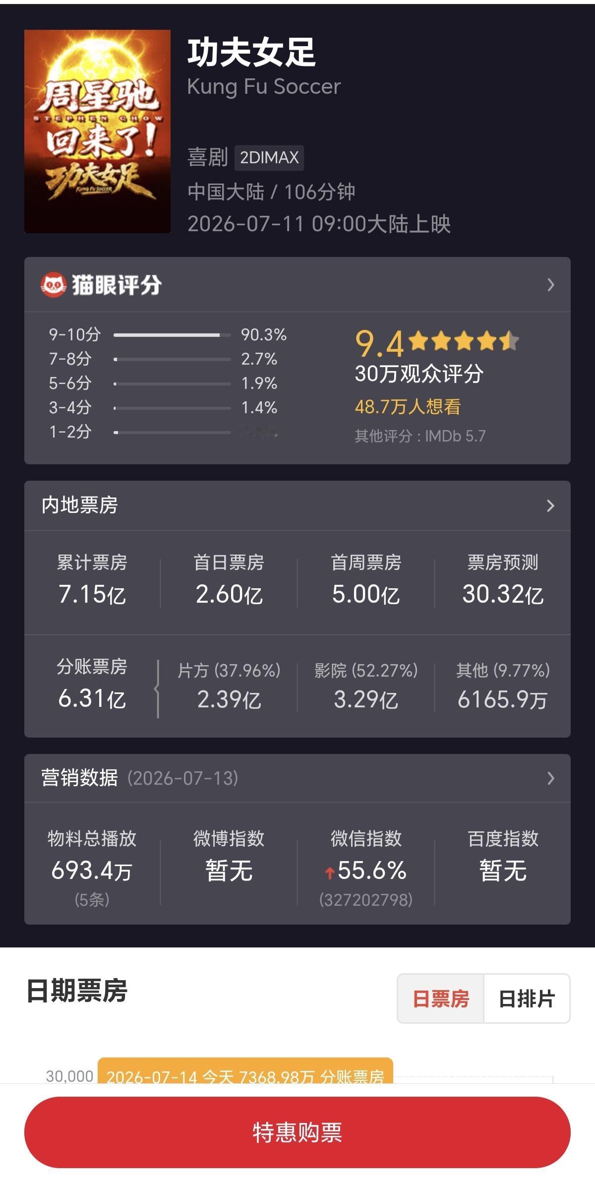要破30亿属实是痴人说梦了。没热度以后每天跑个几千万罢了。今天功夫女足还