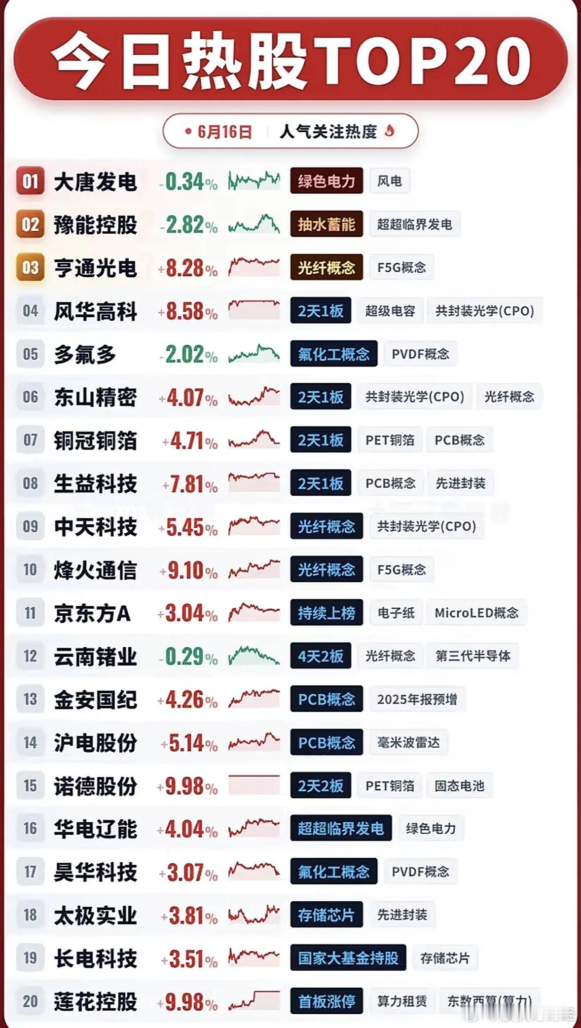 6月16日前20人气股