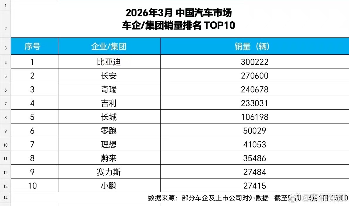 最近车市那是相当卷，大环境虽说有些波动，但比亚迪这波是真的给国人长脸！4月1日官