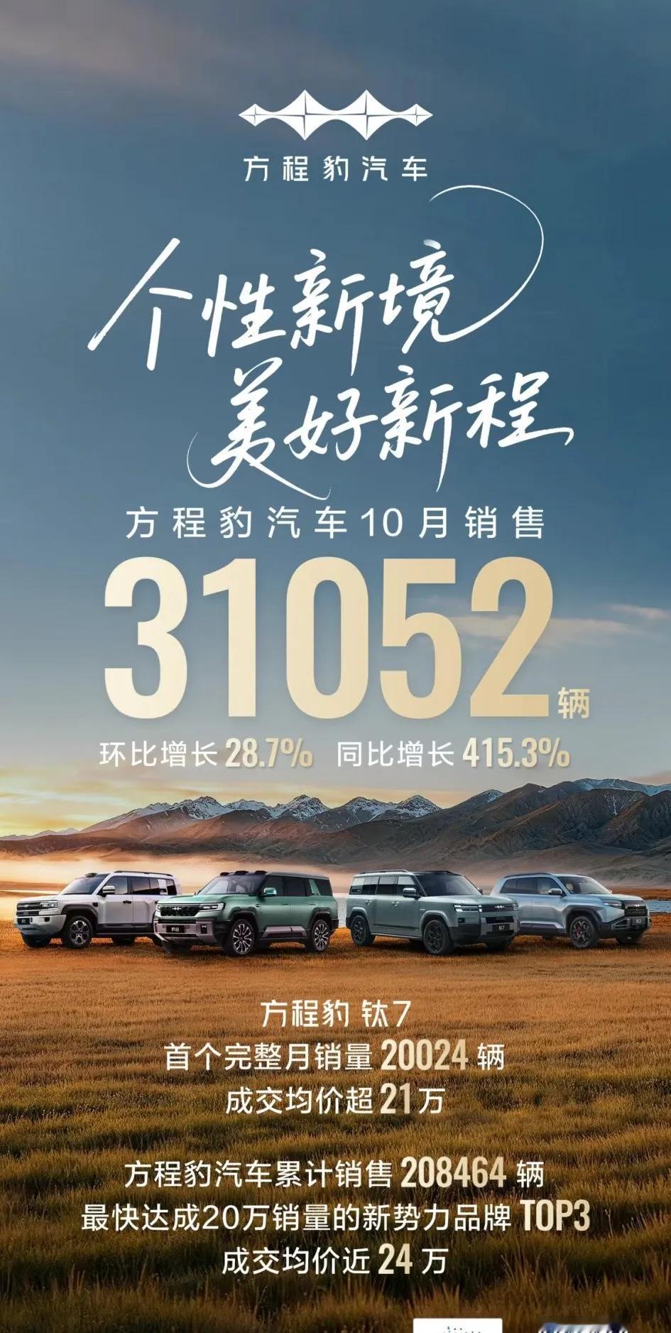 比亚迪的方程豹雄起了，10月销量3.1万辆，钛7交付超2万[赞]豹5不温不火，