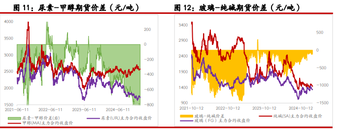 尿素需求支撑不足 纯碱需求尚未完全恢复