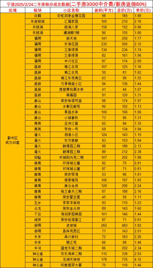 2.24宁波二手房当日成交数据