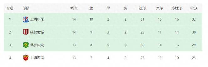 上海申花遇重创天才小将因祸得福或成主力